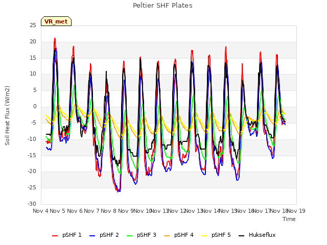 plot of Peltier SHF Plates