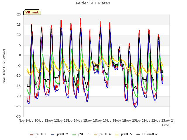 plot of Peltier SHF Plates