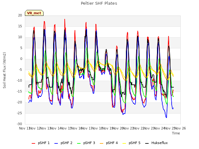 plot of Peltier SHF Plates