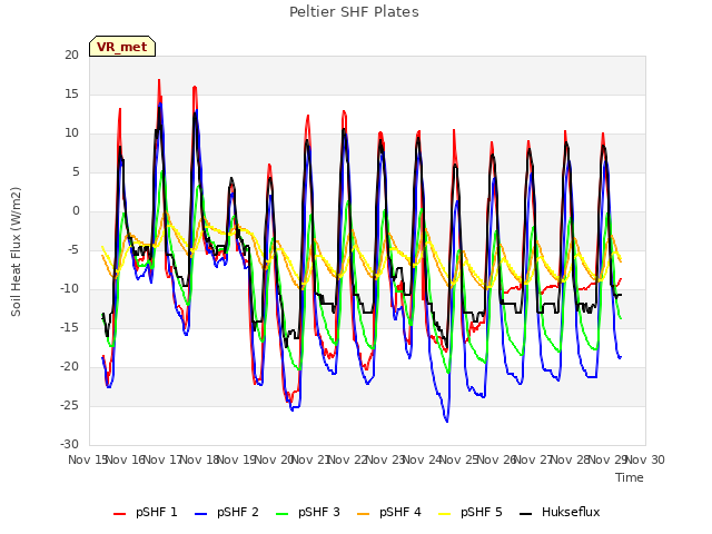 plot of Peltier SHF Plates