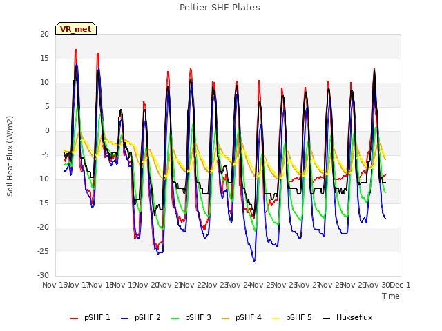 plot of Peltier SHF Plates