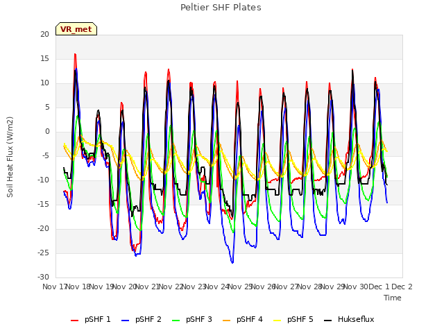 plot of Peltier SHF Plates