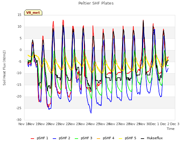 plot of Peltier SHF Plates