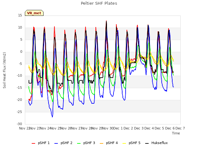 plot of Peltier SHF Plates