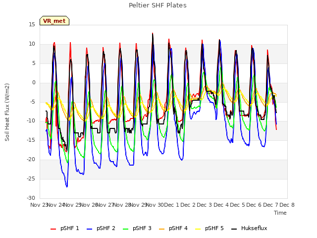 plot of Peltier SHF Plates