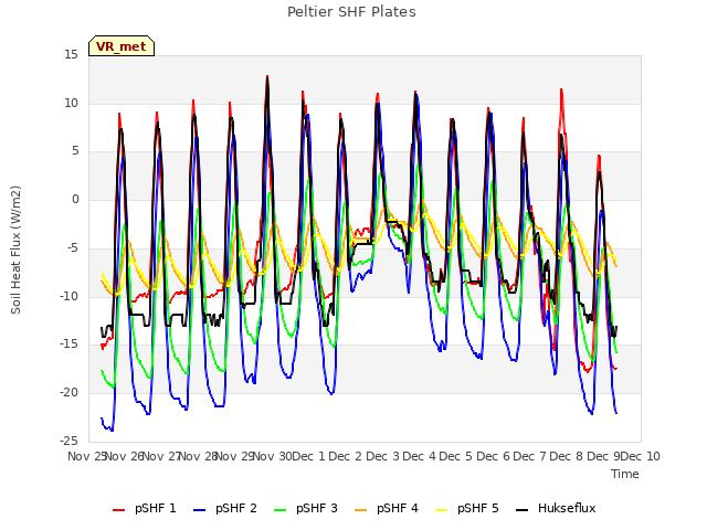 plot of Peltier SHF Plates