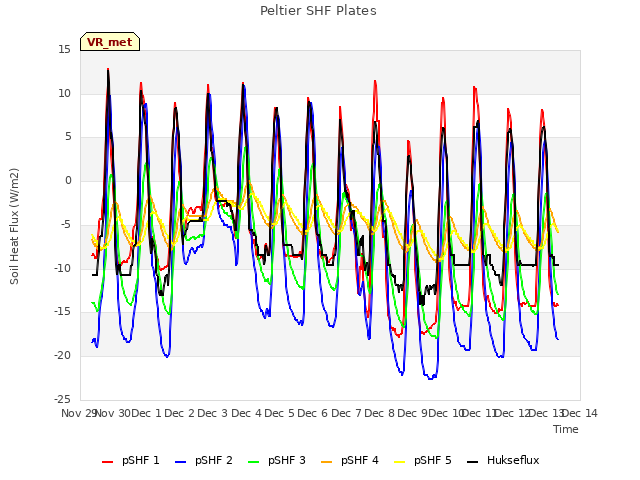 plot of Peltier SHF Plates