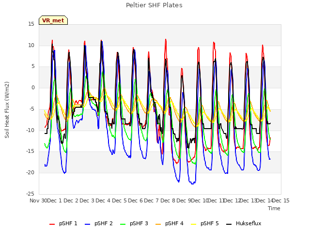 plot of Peltier SHF Plates