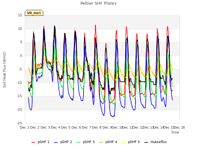 plot of Peltier SHF Plates