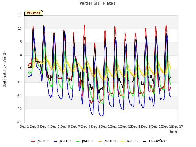 plot of Peltier SHF Plates