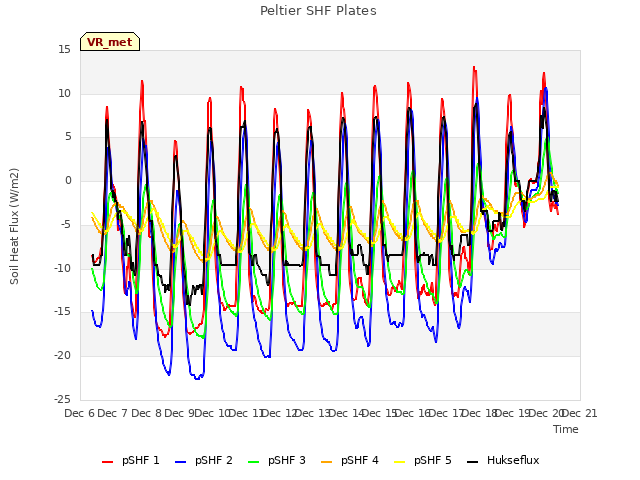 plot of Peltier SHF Plates