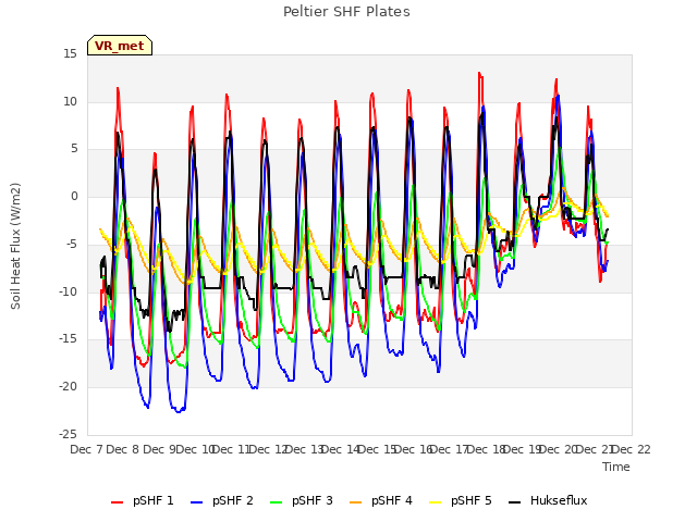 plot of Peltier SHF Plates