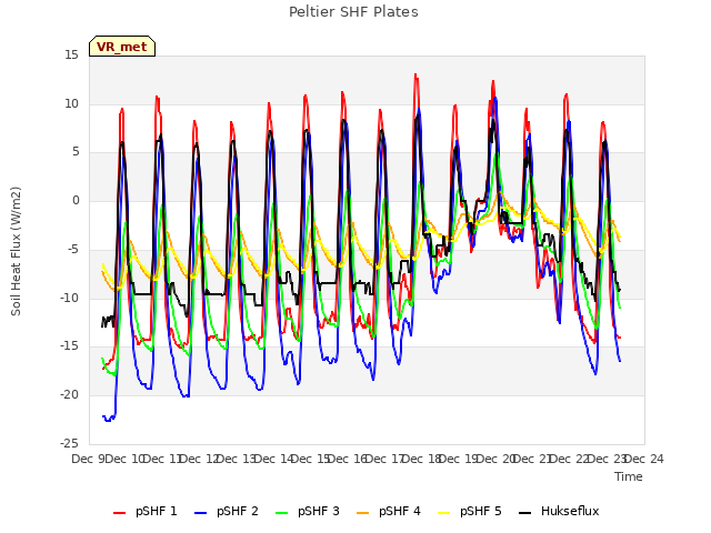 plot of Peltier SHF Plates