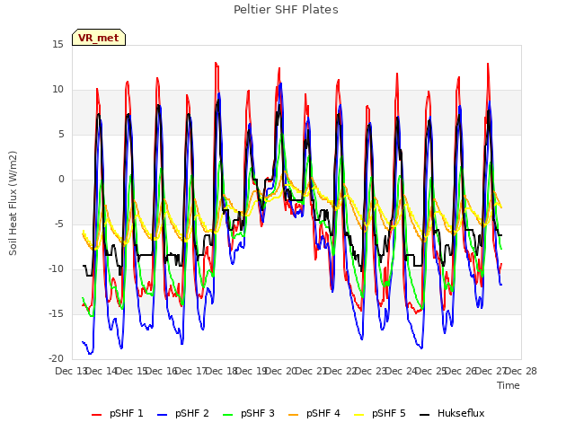 plot of Peltier SHF Plates