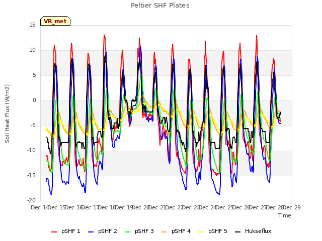 plot of Peltier SHF Plates