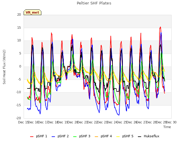 plot of Peltier SHF Plates