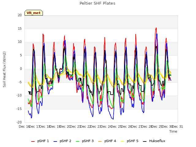 plot of Peltier SHF Plates