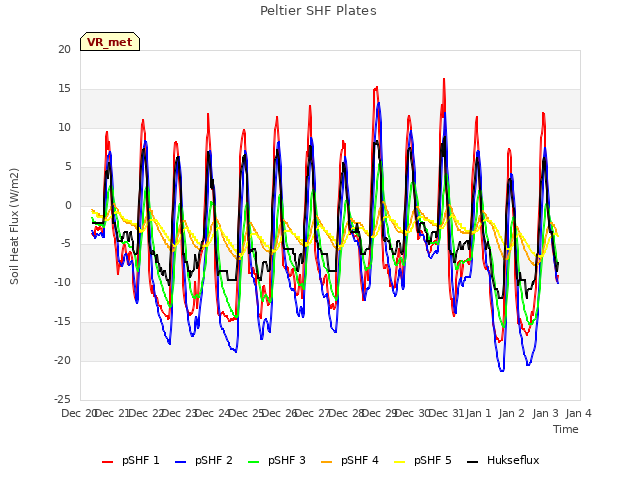 plot of Peltier SHF Plates