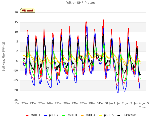 plot of Peltier SHF Plates