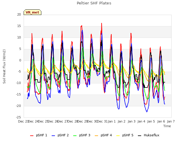 plot of Peltier SHF Plates