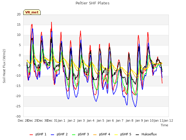 plot of Peltier SHF Plates