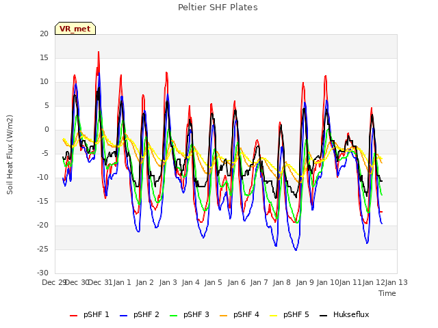 plot of Peltier SHF Plates
