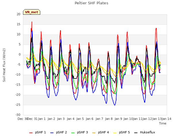 plot of Peltier SHF Plates