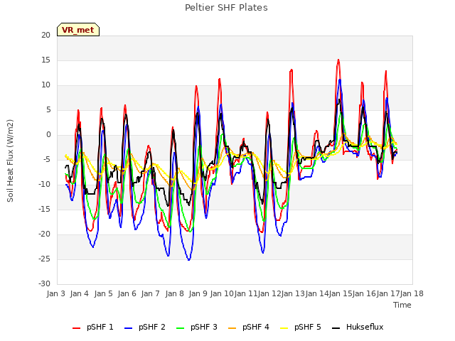 plot of Peltier SHF Plates