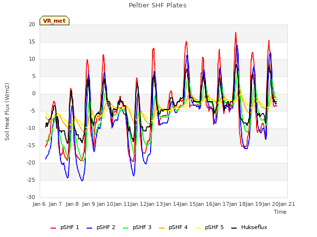 plot of Peltier SHF Plates