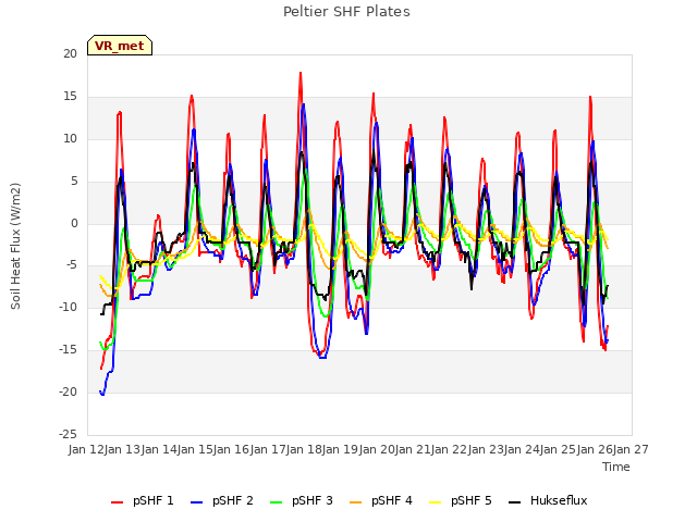 plot of Peltier SHF Plates