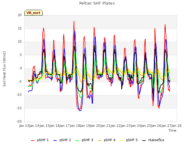 plot of Peltier SHF Plates