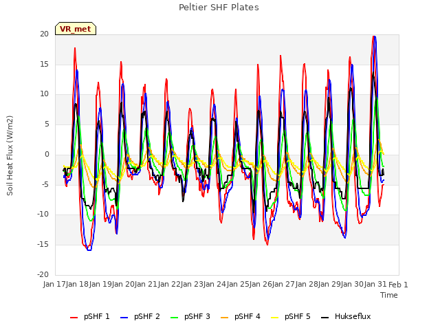 plot of Peltier SHF Plates