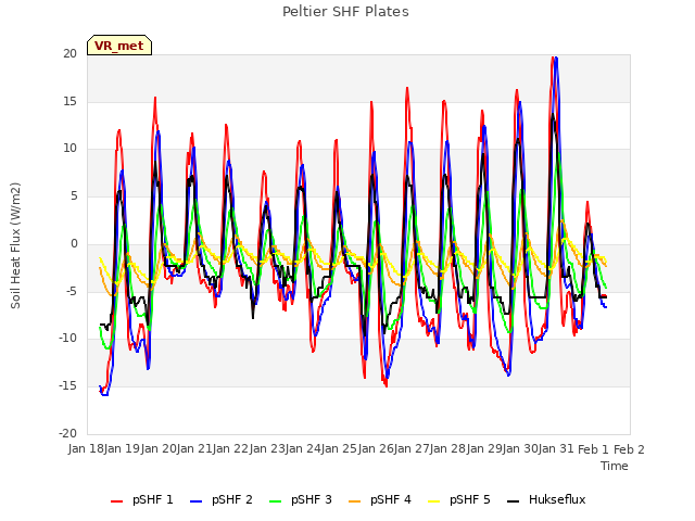 plot of Peltier SHF Plates