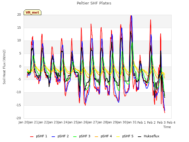 plot of Peltier SHF Plates