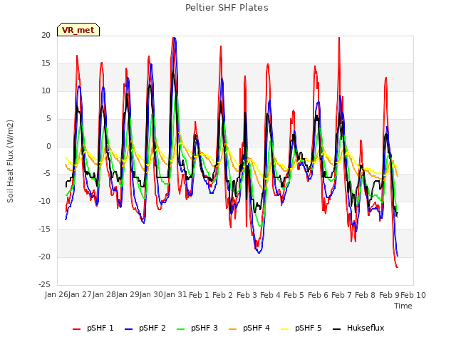 plot of Peltier SHF Plates