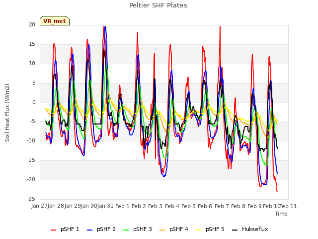 plot of Peltier SHF Plates