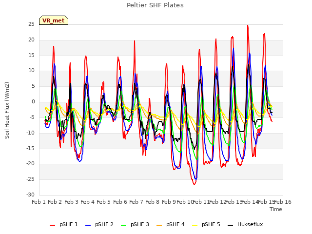 plot of Peltier SHF Plates