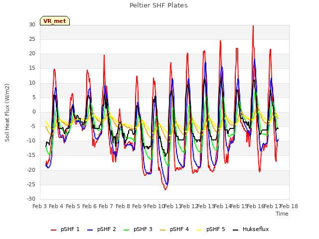 plot of Peltier SHF Plates