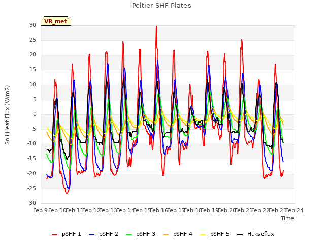 plot of Peltier SHF Plates