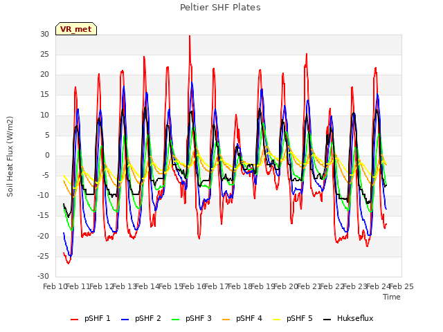 plot of Peltier SHF Plates