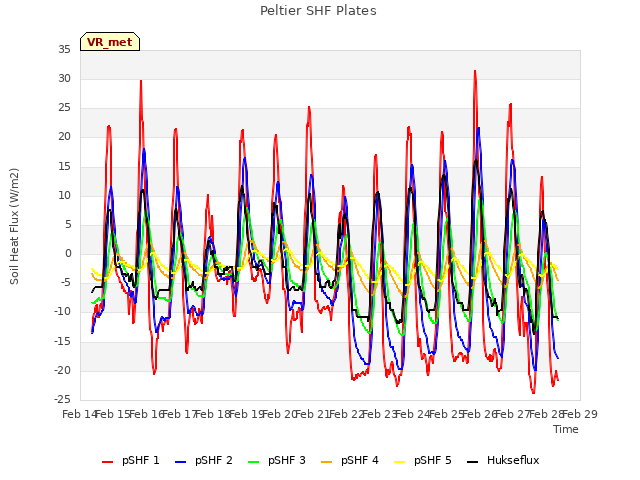 plot of Peltier SHF Plates