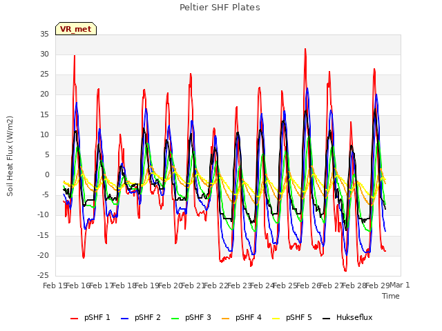 plot of Peltier SHF Plates