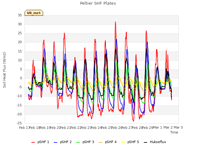 plot of Peltier SHF Plates