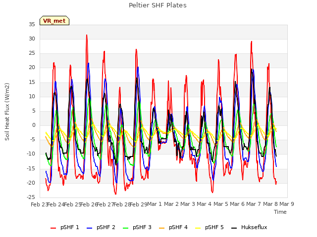 plot of Peltier SHF Plates