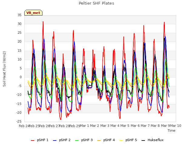 plot of Peltier SHF Plates