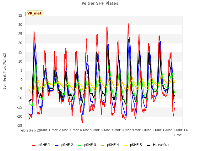 plot of Peltier SHF Plates