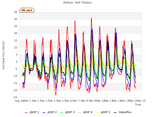 plot of Peltier SHF Plates