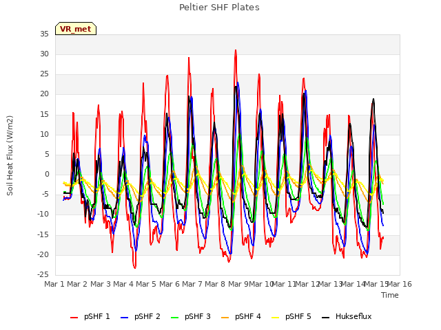 plot of Peltier SHF Plates