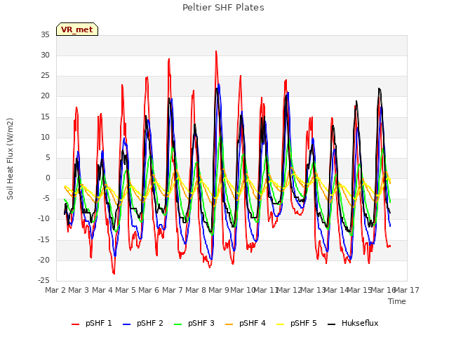 plot of Peltier SHF Plates