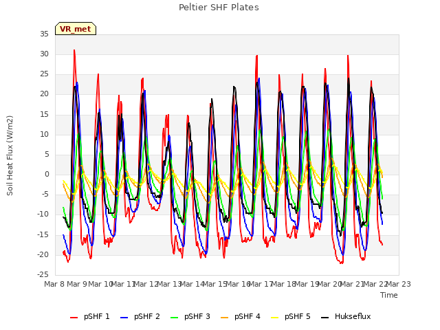 plot of Peltier SHF Plates